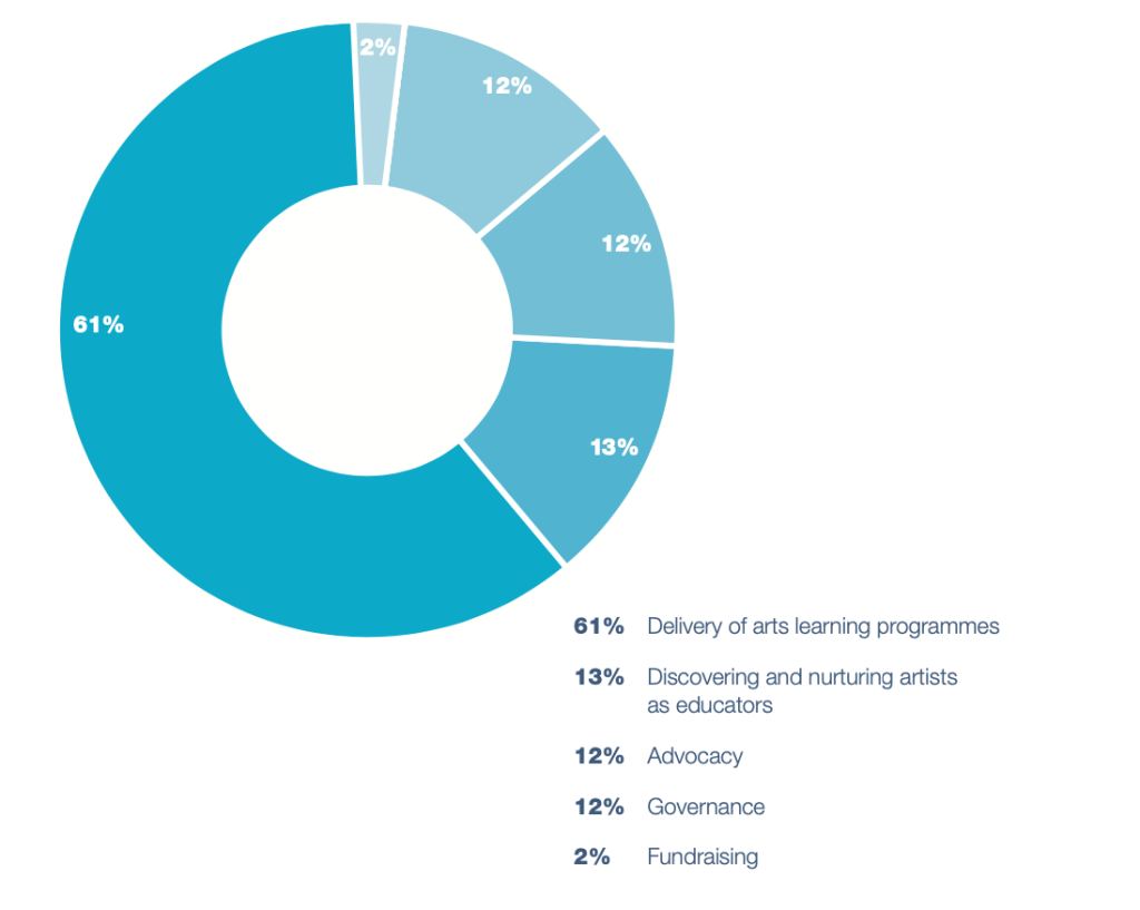 Pie chart with the percentage spends for the charity